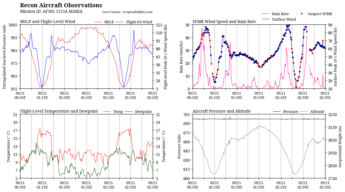 recon_AF302-1115A-MARIA_timeseries.png