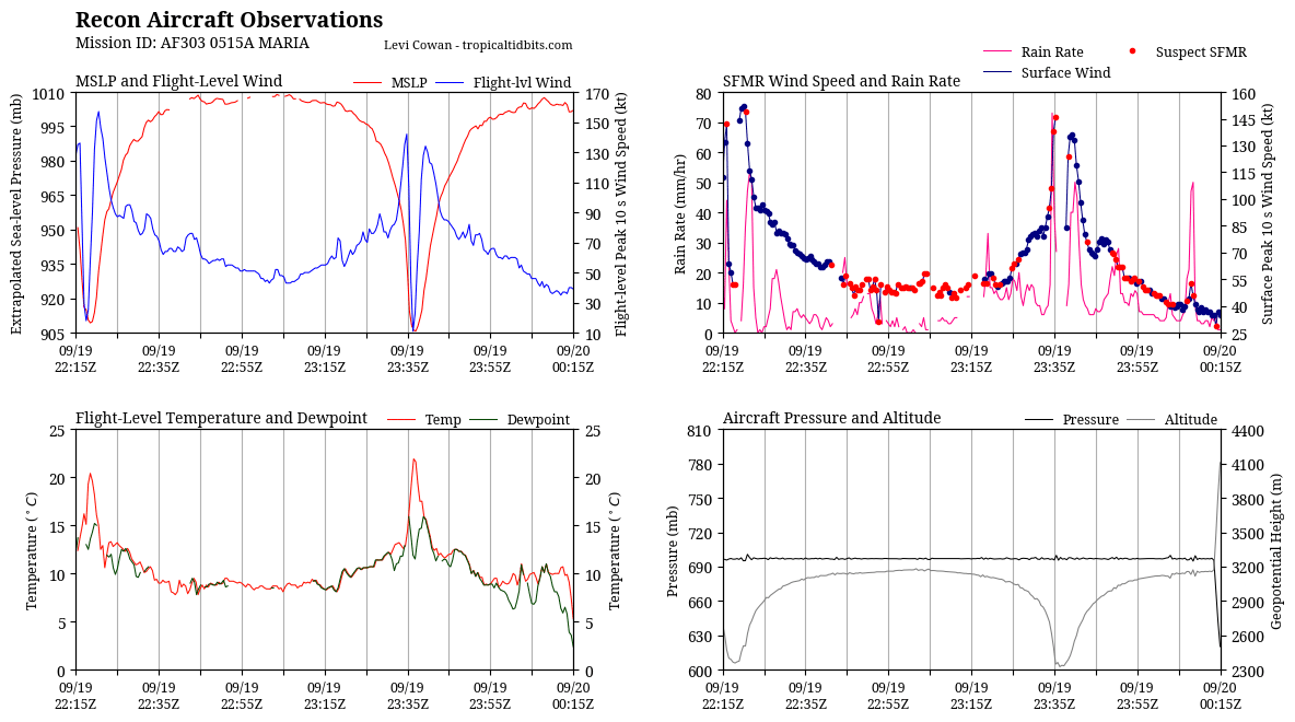 recon_AF303-0515A-MARIA_timeseries.png